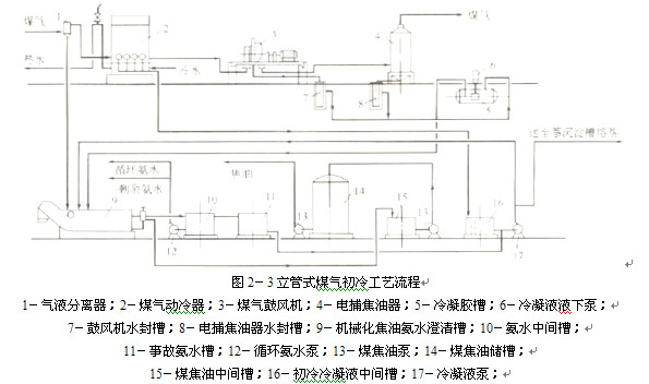煤气初冷和煤焦油氨水的分离7.jpg