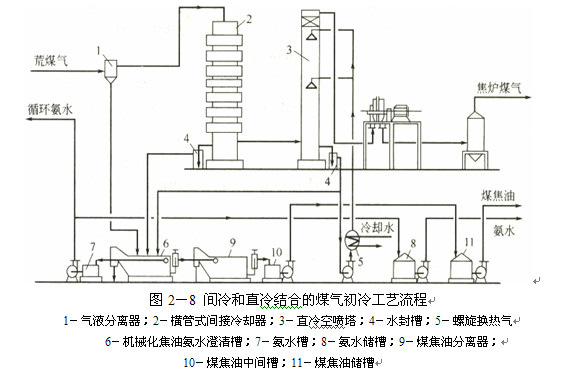 煤气初冷和煤焦油氨水的分离14.jpg