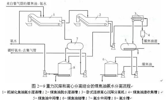 煤气初冷和煤焦油氨水的分离16.jpg
